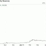 Bitcoin árfolyam grafikon