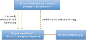 organisation-bitcoin-fondation